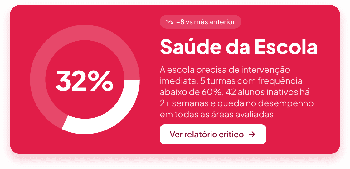 Painel "Saúde da Escola" mostrando 32% em vermelho — exemplo de escola que precisa de intervenção imediata