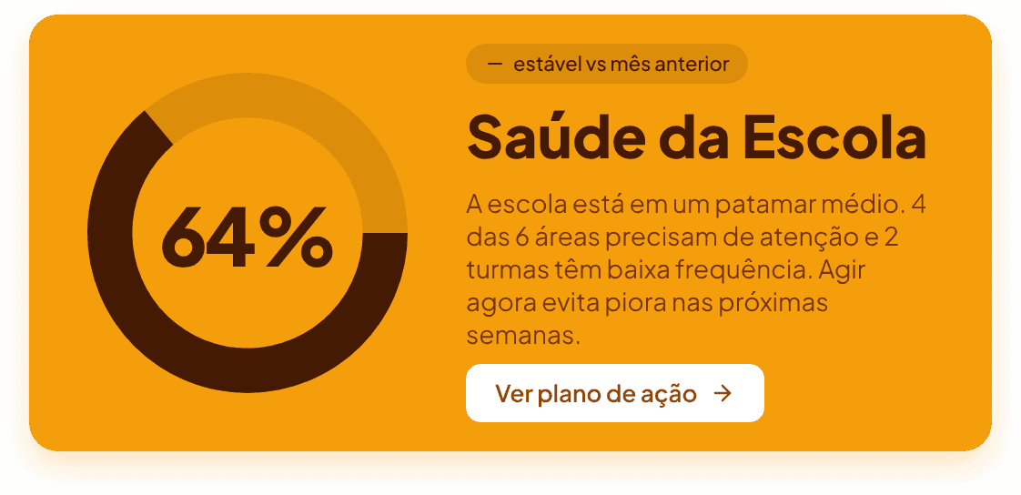 Painel "Saúde da Escola" mostrando 64% em âmbar — exemplo de escola em patamar médio